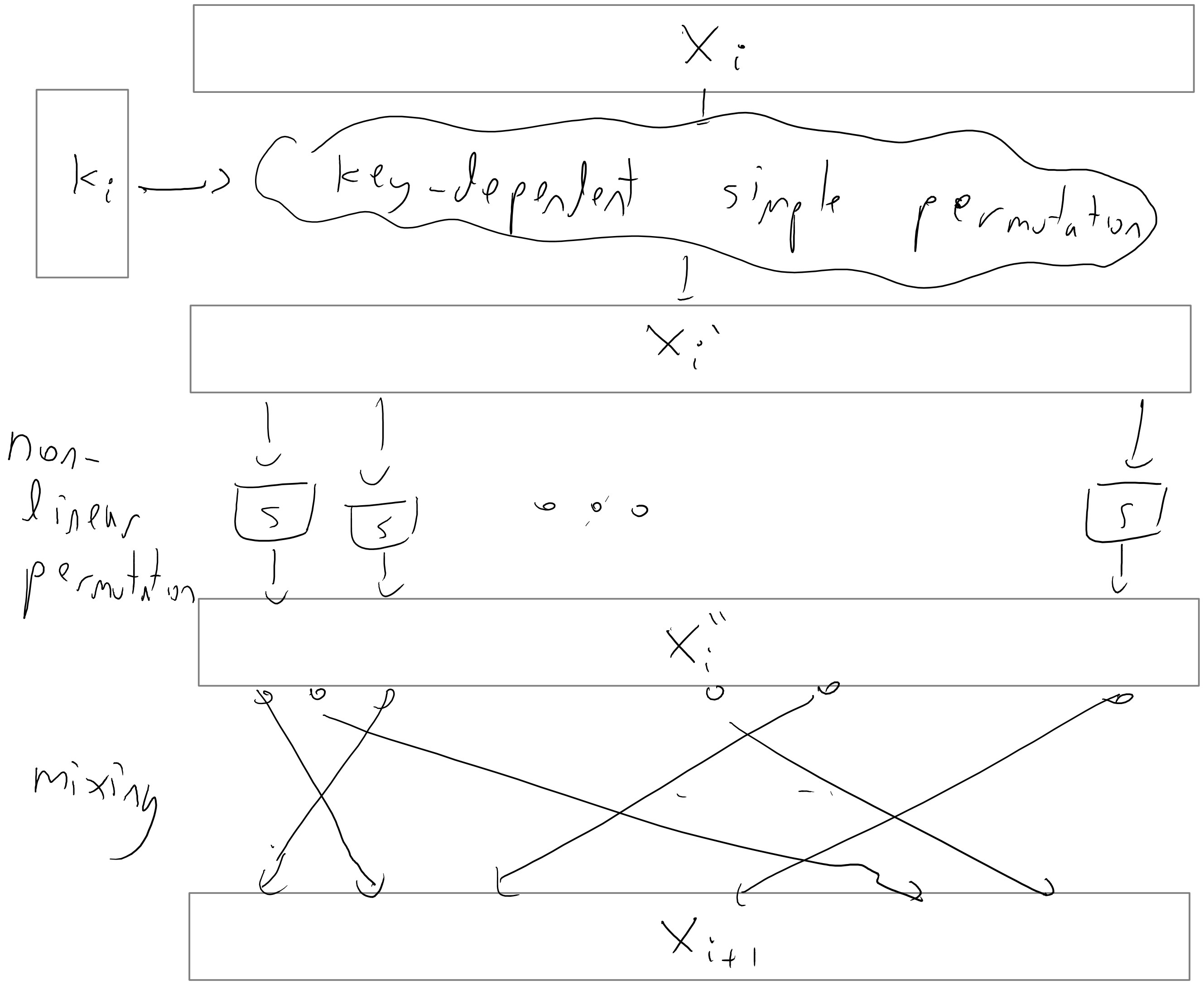 A typical round of a block cipher, k_i is the ^{th} round key, x_i is the block before the i^{th} round and x_{i+1} is the block at the end of this round.