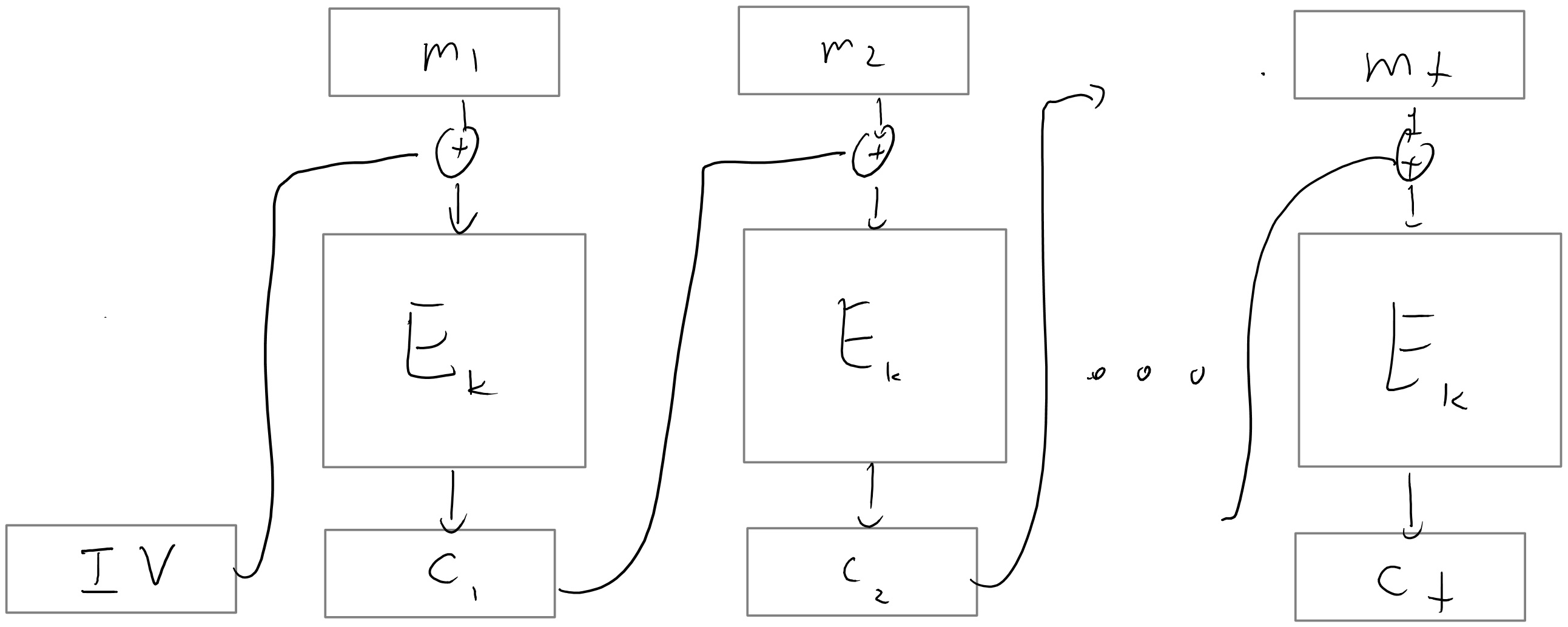 In the Cypher-Block-Chaining (CBC) the encryption of the previous message is XOR’ed into the current message prior to encrypting. The first message is XOR’ed with an initialization vector (IV) that if chosen randomly, ensures CPA security.