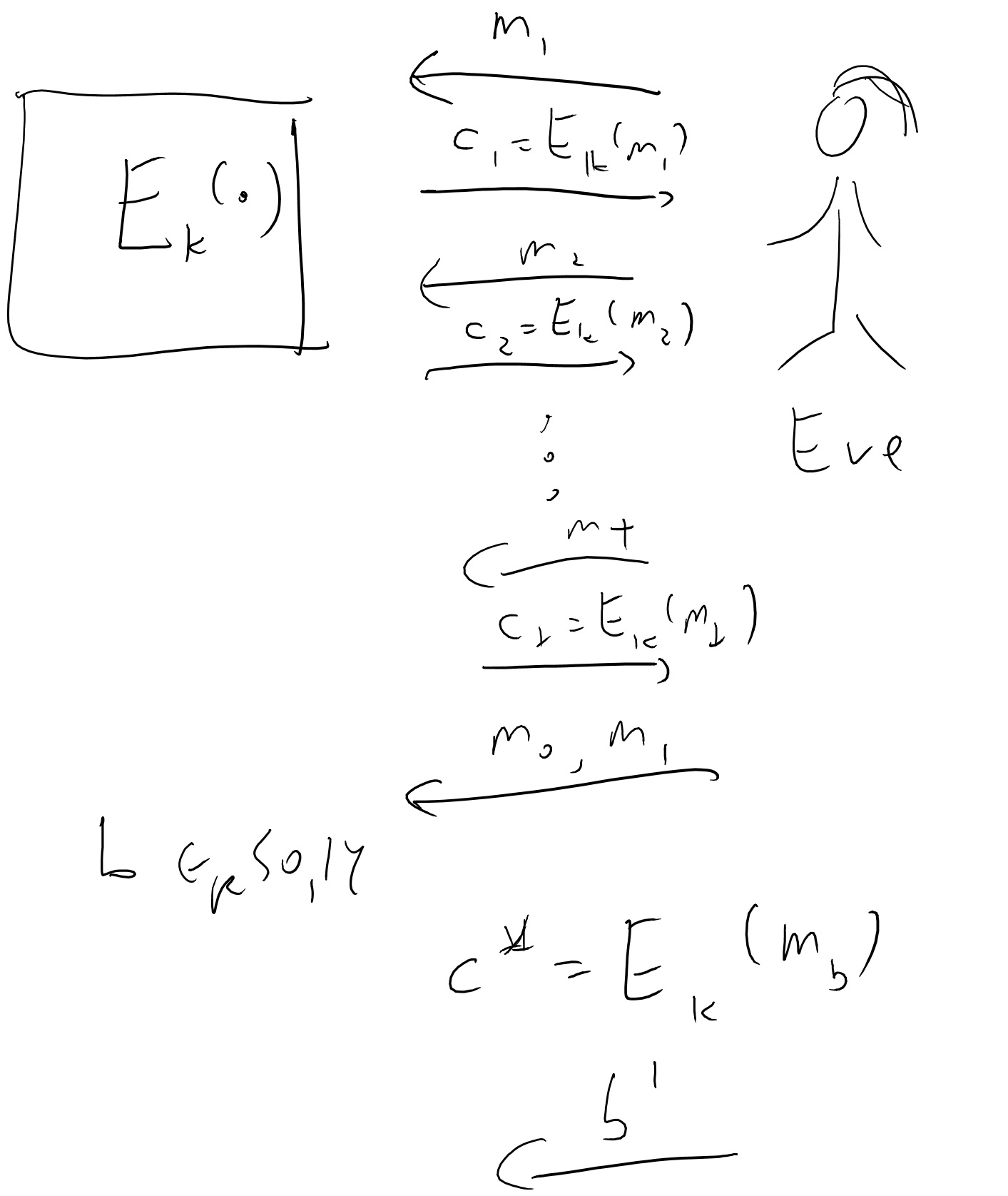 In the CPA game, Eve interacts with the encryption oracle and at the end chooses m_0,m_1, gets an encryption c^*=E_k(m_b) and outputs b'. She wins if b'=b