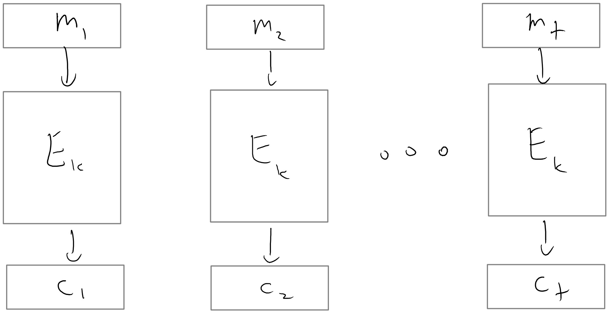 In the Electronic Codebook (ECB) mode every message is encrypted deterministically and independently