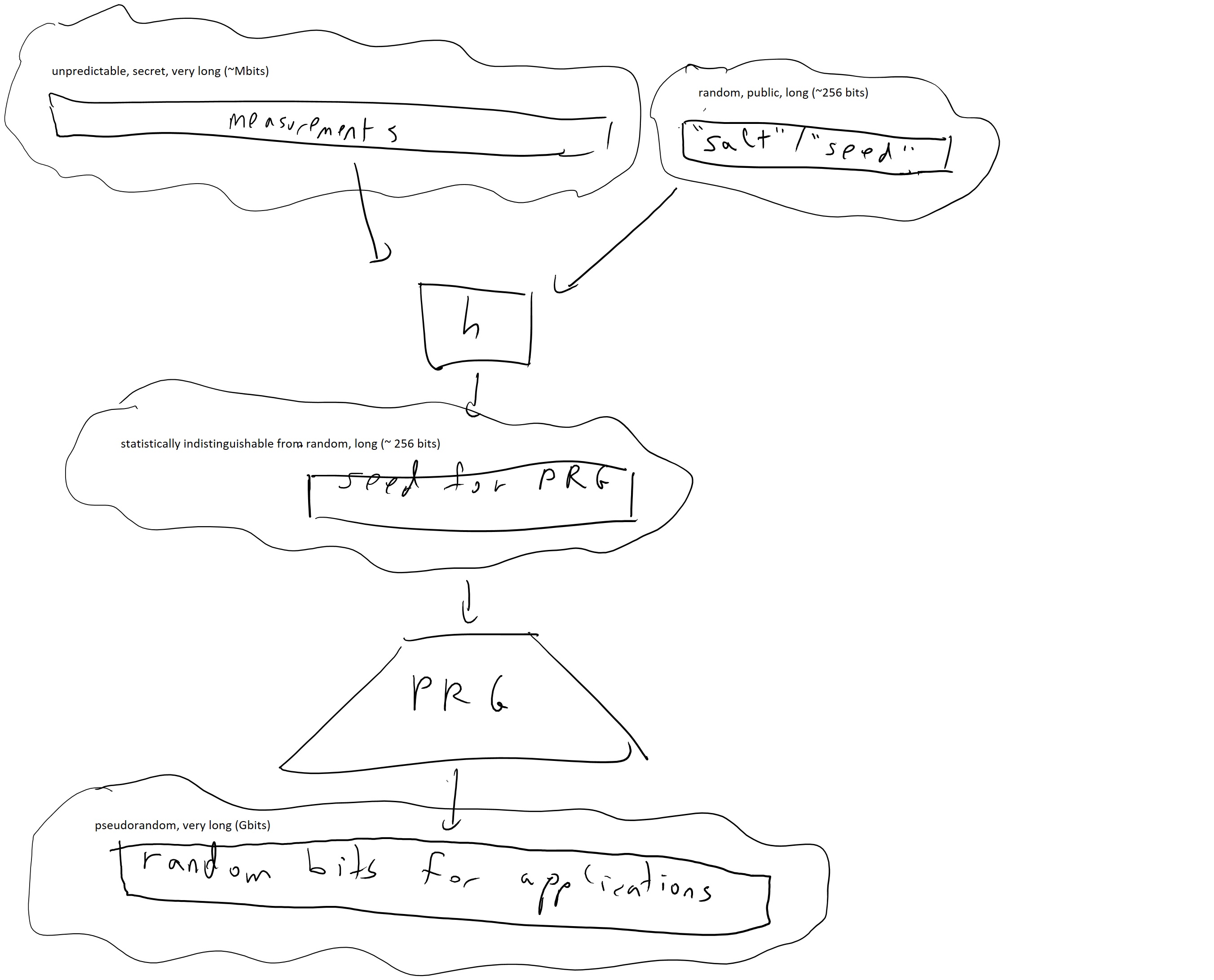 To obtain pseudorandom bits for cryptographic applications we hash down measurements which contain some entropy in them to a shorter string that is hopefully truly uniformly random or at least statistically close to it, and then expand this to get as many pseudorandom bits as we need using a pseudorandom generator.