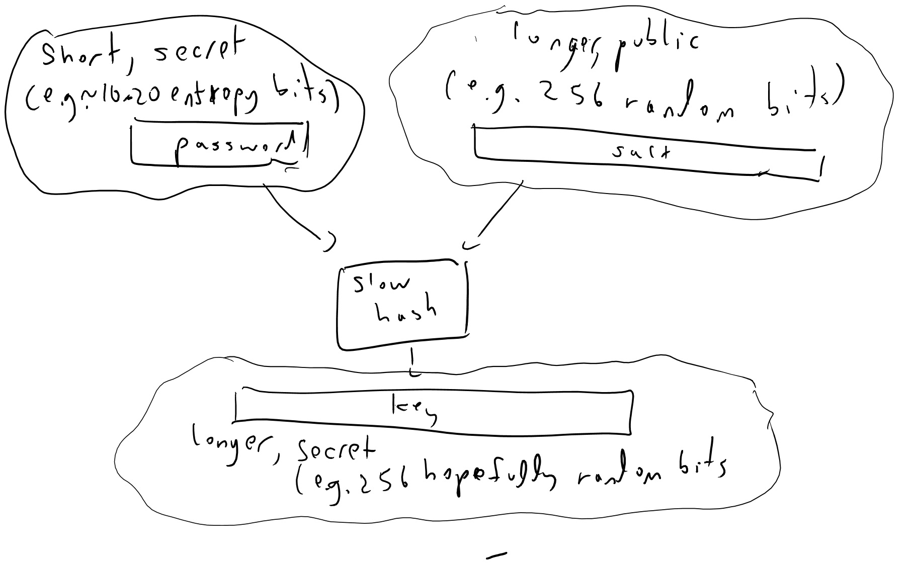 To obtain a key from a password we will typically use a slow hash function to map the password and a unique-to-user public salt value to a cryptographic key. Even with such a procedure, the resulting key cannot be consider as secure and unpredictable as a key that was chosen truly at random, especially if we are in a setting where an adversary can launch an offline attack to guess all possibilities.