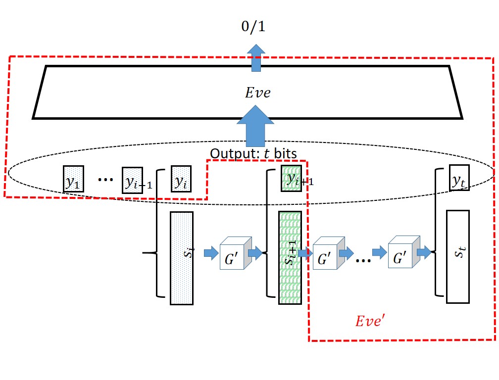 Building an adversary Eve' for G' from an adversary Eve distinguishing H_i and H_{i+1}. The boxes marked with questions marks are those that are random or pseudorandom depending on whether we are in H_i or H_{i+1}. Everything inside the dashed red lines is simulated by Eve' that gets as input the n+1-bit string (s_{i+1},y_{i+1}).