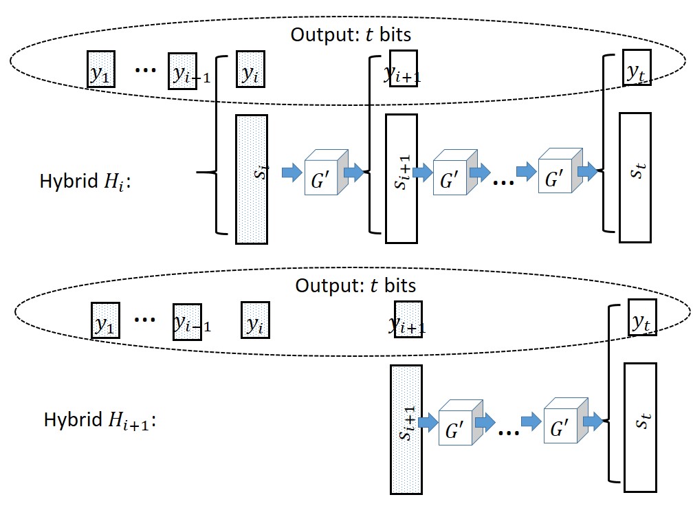 Hybrids H_i and H_{i+1}— dotted boxes refer to values that are chosen independently and uniformly at random