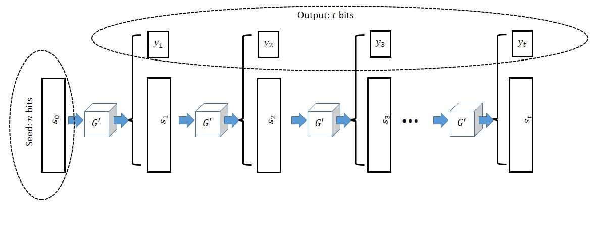 Length extension for pseudorandom generators