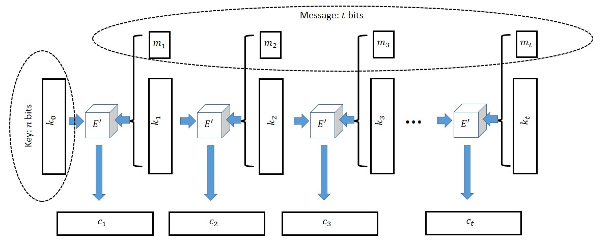 Constructing a cipher with t bit long messages from one with n+1 long messages