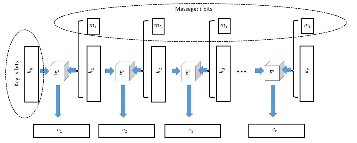 Constructing a cipher with t bit long messages from one with n+1 long messages