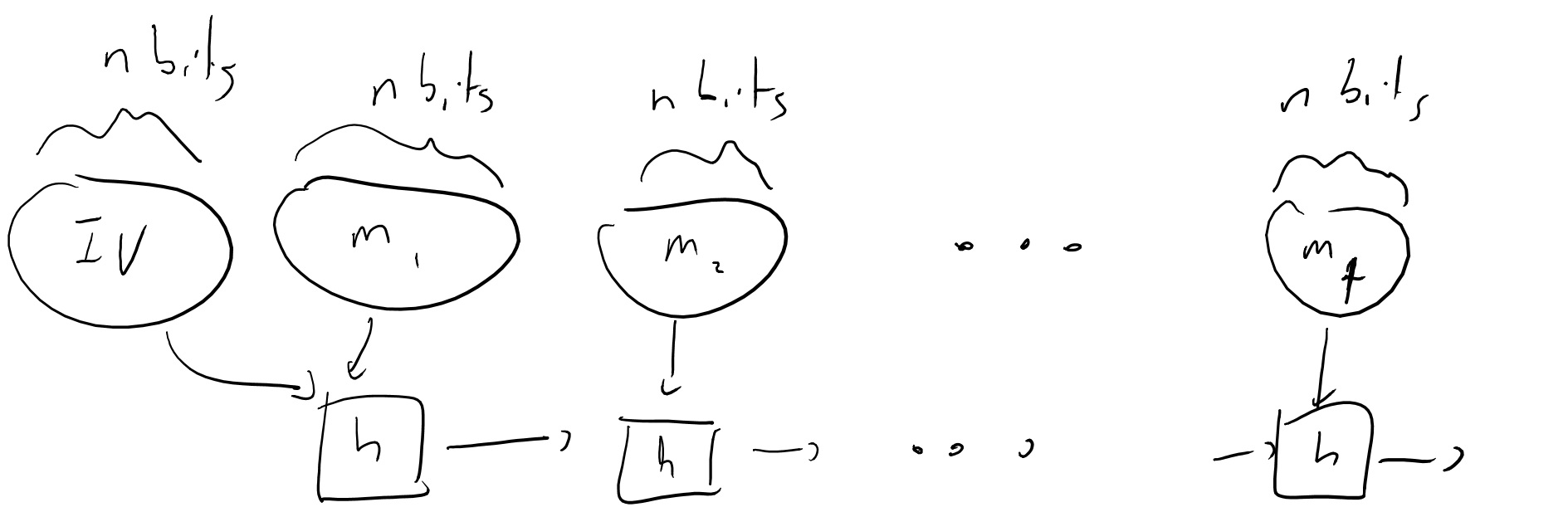 The Merkle-Damgard construction converts a compression function h:{\{0,1\}}^{2n}\rightarrow{\{0,1\}}^n into a hash function that maps strings of arbitrary length into {\{0,1\}}^n. The transformation preserves collision resistance but does not yield a PRF even if h was pseudorandom. Hence for many applications it should not be used directly but rather composed with a transformation such as HMAC.