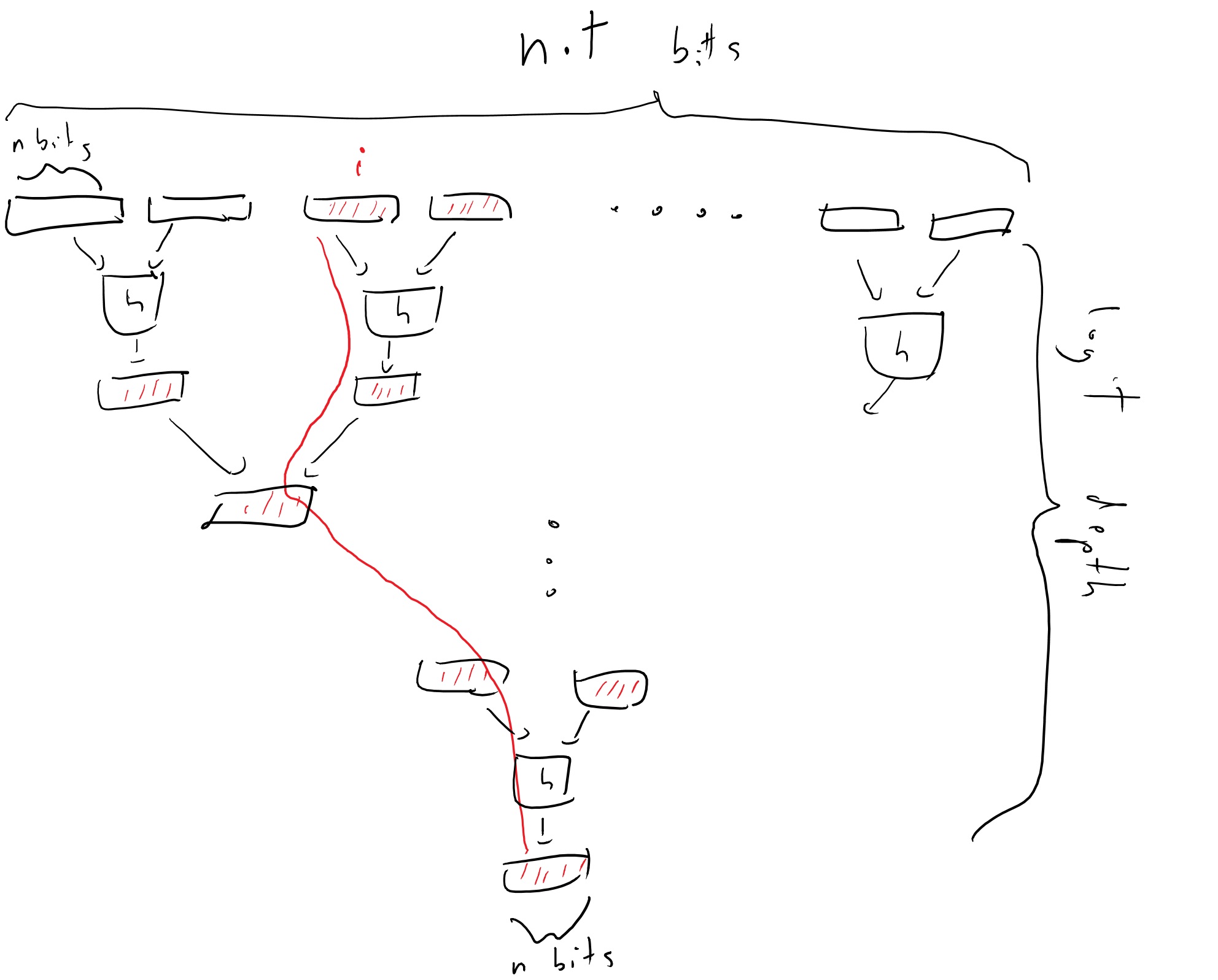 In the Merkle Tree construction we map a long string x into a block y\in{\{0,1\}}^n that is a digest of the long string x. As in a collision resistant hash we can imagine that this map is one to one in the sense that it won’t be possible to find x'\neq x with the same digest. Moreover, we can efficiently certify that a certain bit of x is equal to some value without sending out all of x but rather the \log t blocks that are on the path between i to the root together with their siblings used in the hash function, for a total of at most 2\log t blocks.