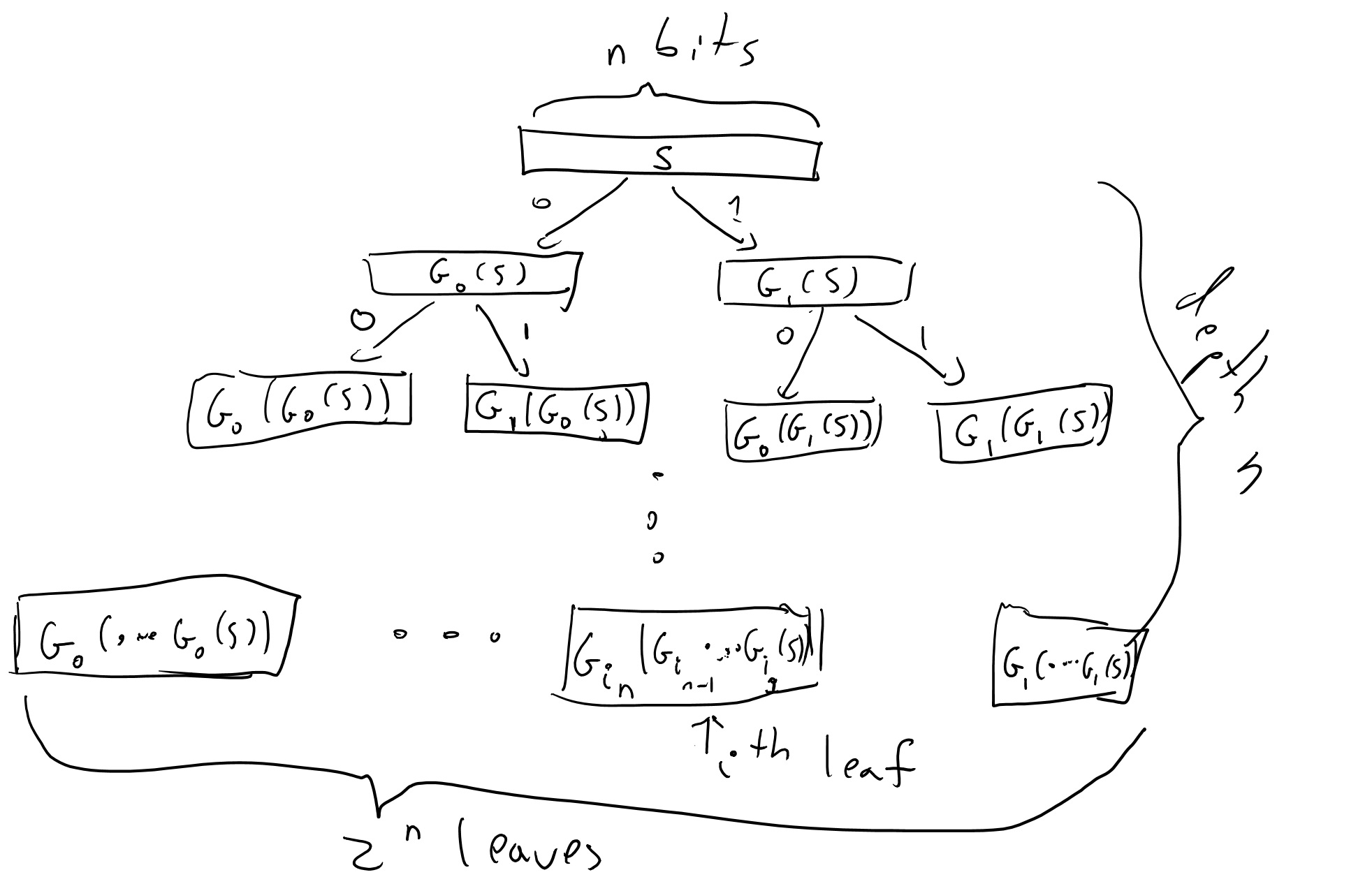 The construction of a pseudorandom function from a pseudorandom generator can be illustrated by a depth n binary tree. The root is labeled by the seed s and for every internal node v labeled by a strong x\in{\{0,1\}}^n, we label the two children of v by G_0(x) and G_1(x) respectively. The output of the function f_s on input i is the label of the i^{th} leaf.