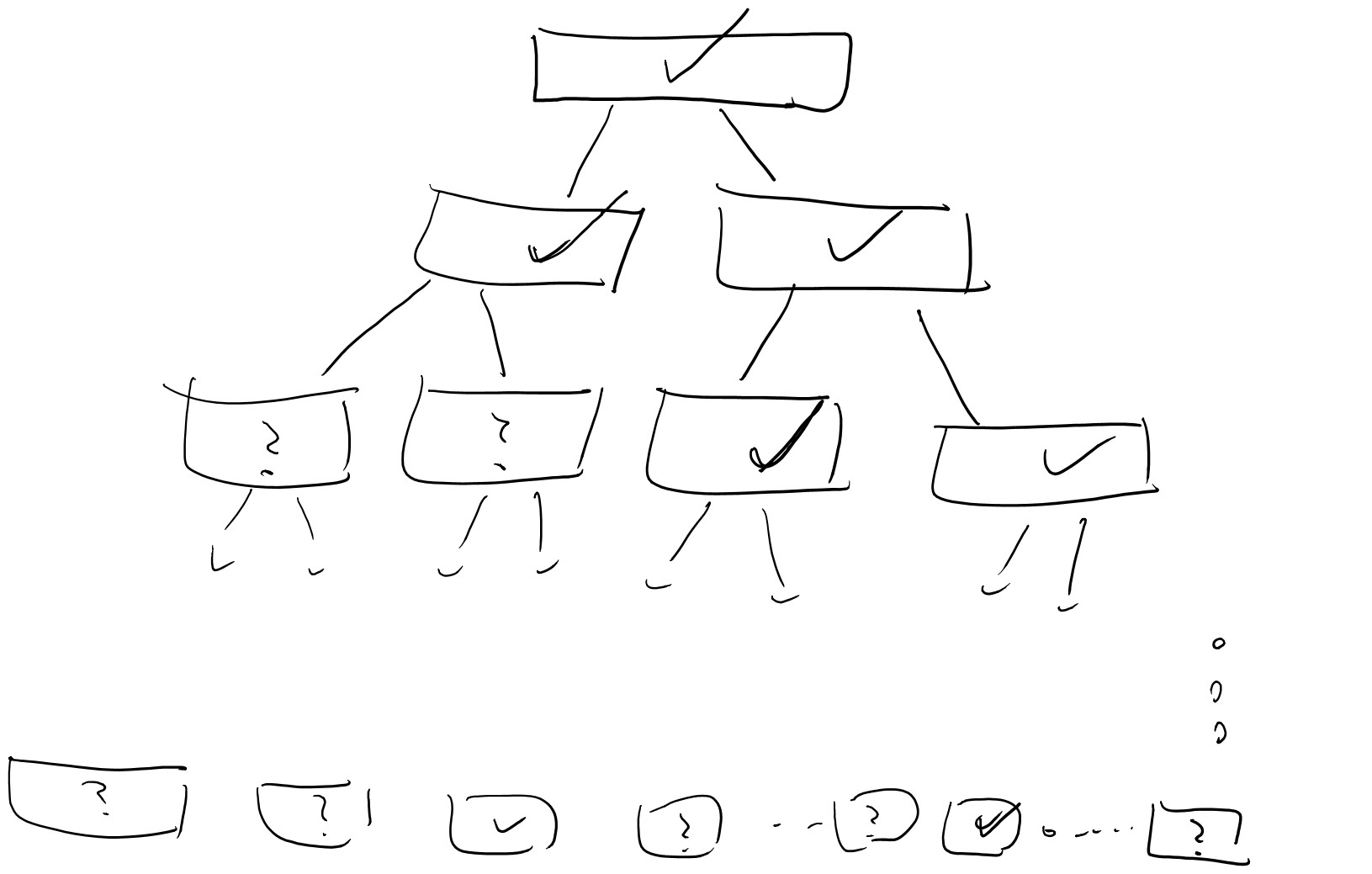 In the lazy evaluation implementation of the black box to the adversary, we label every node in the tree only when we need it. In this figure check marks correspond to nodes that have been labeled and question marks to nodes that are still unlabeled.