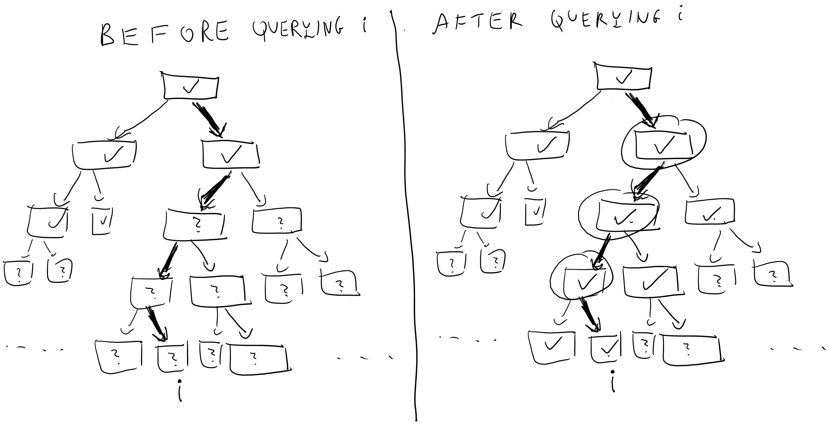 When the adversary queries i, the oracle takes the path from i to the root and computes the generator on the minimum number of internal nodes that is needed to obtain the label of the i^{th} leaf