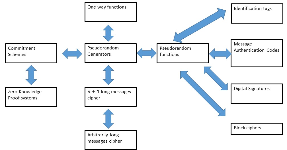 Web of reductions between notions equivalent to ciphers with larger than key messages