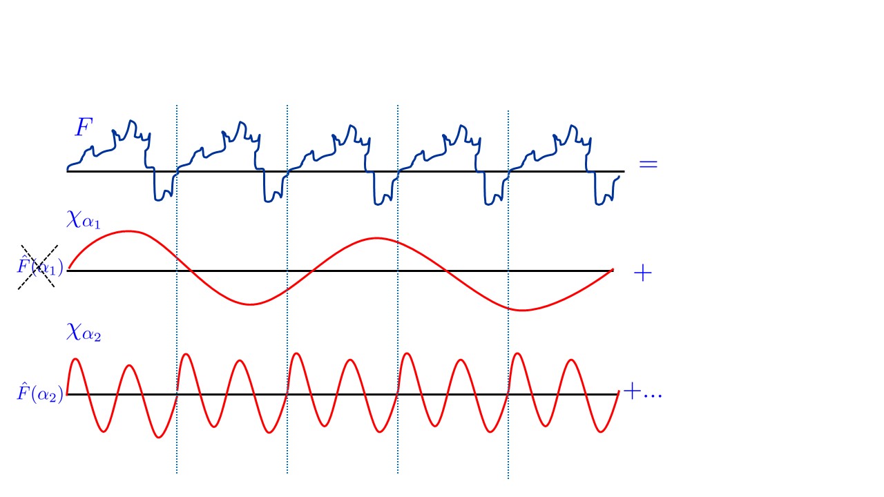 If f is a periodic function then when we represent it in the Fourier transform, we expect the coefficients corresponding to wavelengths that do not evenly divide the period to be very small, as they would tend to cancel out.