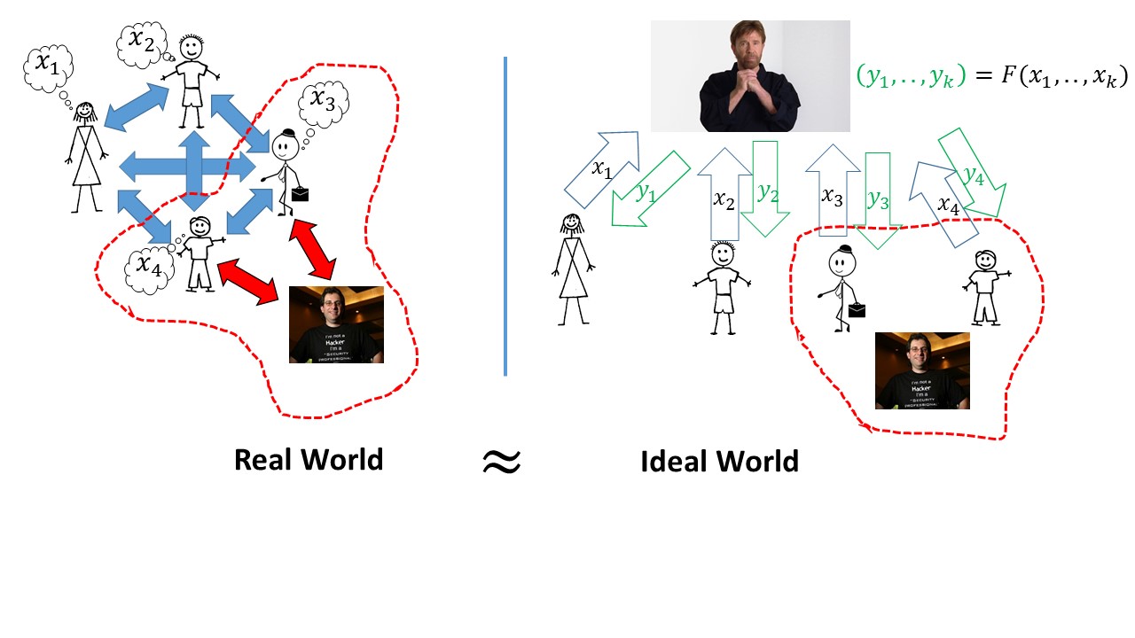 We define security of a protocol implementing a functionality F by stipulating that for every adversary A that control a subset of the parties, A’s view in an actual execution of the protocol would be indistinguishable from its view in an ideal setting where all the parties send their inputs to an idealized and perfectly trusted party, who then computes the outputs and sends it to each party.