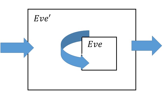 We show that the security of S' implies the security of S by transforming an adversary Eve breaking S into an adversary Eve' breaking S'