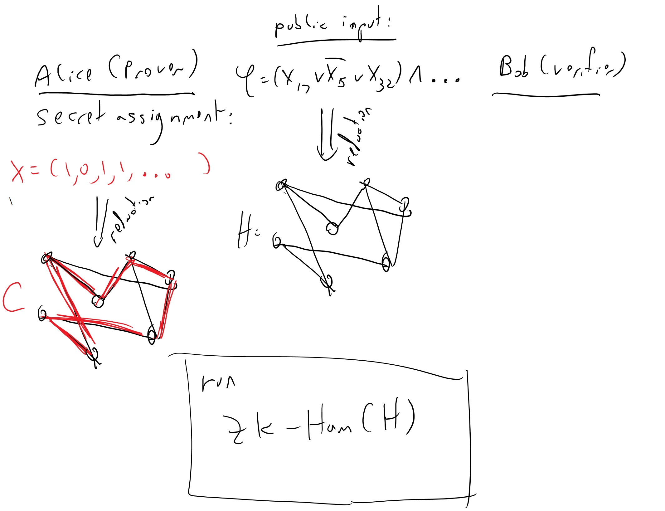 Using a zero knowledge protocol for Hamiltonicity we can obtain a zero knowledge protocol for any language L in NP. For example, if the public input is a SAT formula \varphi and the Prover’s secret input is a satisfying assignment x for \varphi then the verifier can run the reduction on \varphi to obtain a graph H and the prover can run the same reduction to obtain from x a Hamiltonian cycle C in H. They can then run the ZK-Ham protocol to prove that indeed H is Hamiltonian (and hence the original formula was satisfiable) without revealing any information the verifier could not have obtain on his own.